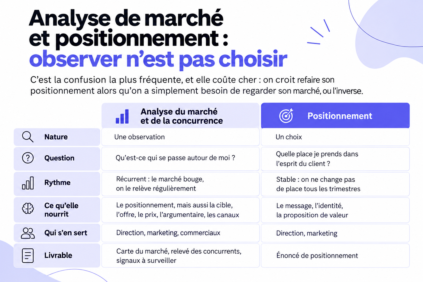 Analyse de marché ou positionnement : observer n'est pas choisir tableau de comparaison - Ostratia